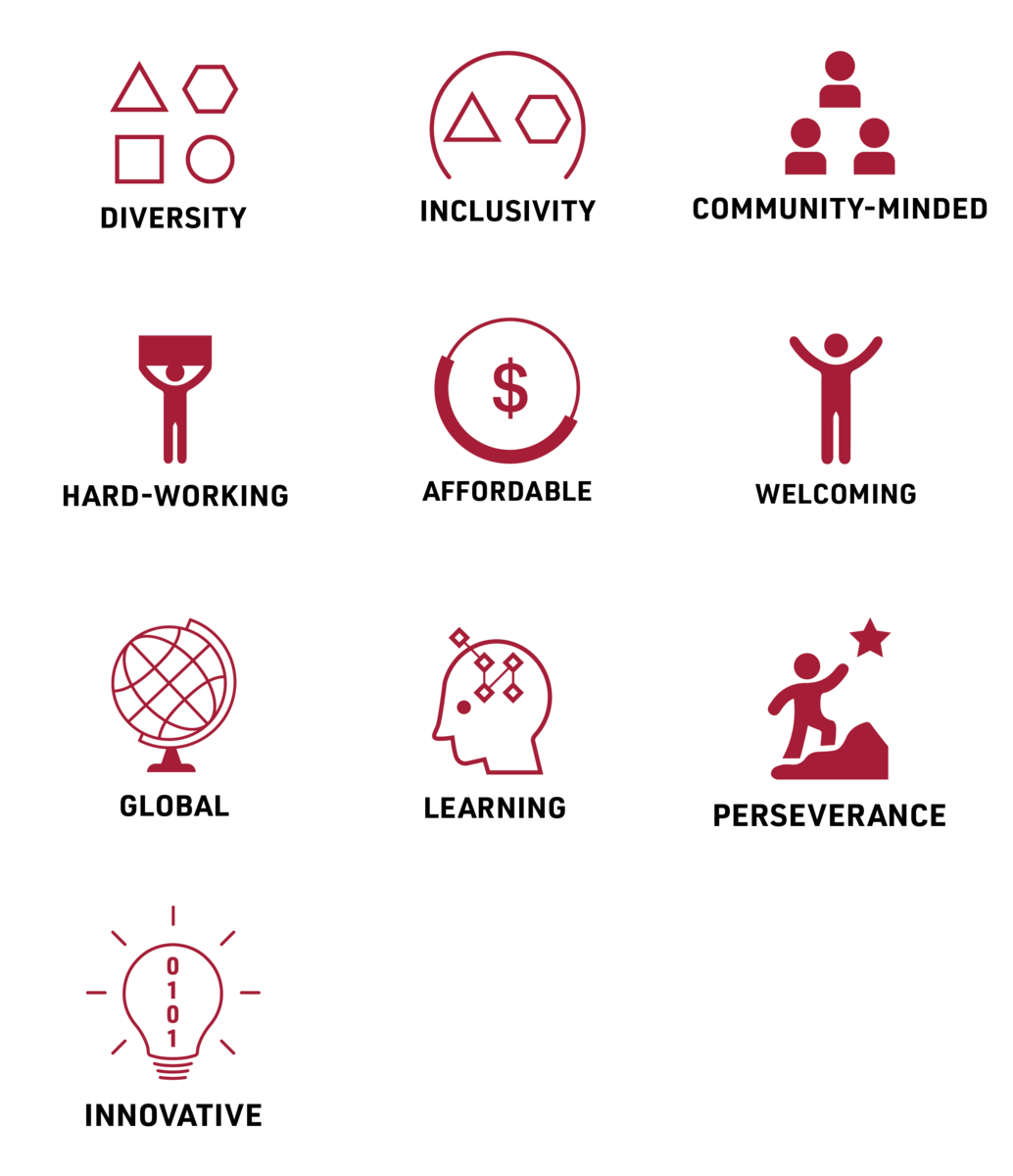 A graphic of icons showing our top values: diversity, inclusivity, community-minded, hard-working, affordable, welcoming, global, learning, perseverance and innovative