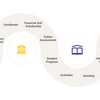 Diagram showing the lifecycle for the CRM system including: Recruiting, Admissions, Acceptance, Onboarding, Housing/Meal Plan, Orientation/Placement, Enrollment, Financial Aid/Scholarship, Tuition Assessment, Student Progress, Activities, Advising, Internship/Career, Student Services, Graduation, Alumni Activities, Alumni Resources, Engagement