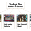 Strategic Plan Enablers for Success: Campus Development Plan, Rebranding Initiative, New Financial Model, Capital Campaign