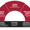 Strategic Plan Framework: Student Success - Empowering every learner; Research in Action - Advancing and applying knowledge for the public good; Place-based Impact - Partnering for Philadelphia’s future; Innovation for Excellence - Creating a culture that encourages fresh ideas and approaches; Partnerships - Driving meaningful outcomes through collaboration; Operational and Financial Strength - Optimizing resources and minimizing obstacles