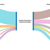 Chart showing the flow and percentage of Revenue to Expenses for the University's budget