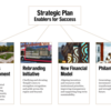 Strategic Plan Enablers for Success: Campus Development Plan, Rebranding Initiative, New Financial Model, Philanthropy