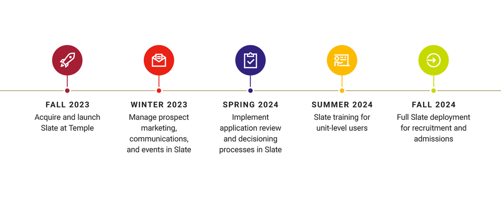 - Fall 2023: Acquire and launch Slate at Temple  - Winter 2023: Manage prospect marketing, communications, and events in Slate  - Spring 2024: Implement application review and decisioning processes in Slate  - Summer 2024: Slate training for unit-level users  - Fall 2024: Full Slate deployment for recruitment and admissions