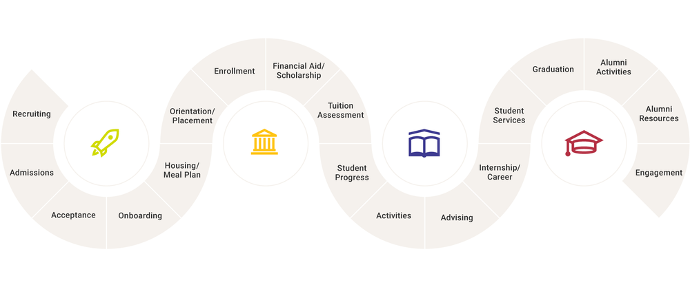 Diagram showing the lifecycle for the CRM system including: Recruiting, Admissions, Acceptance, Onboarding, Housing/Meal Plan, Orientation/Placement, Enrollment, Financial Aid/Scholarship, Tuition Assessment, Student Progress, Activities, Advising, Internship/Career, Student Services, Graduation, Alumni Activities, Alumni Resources, Engagement